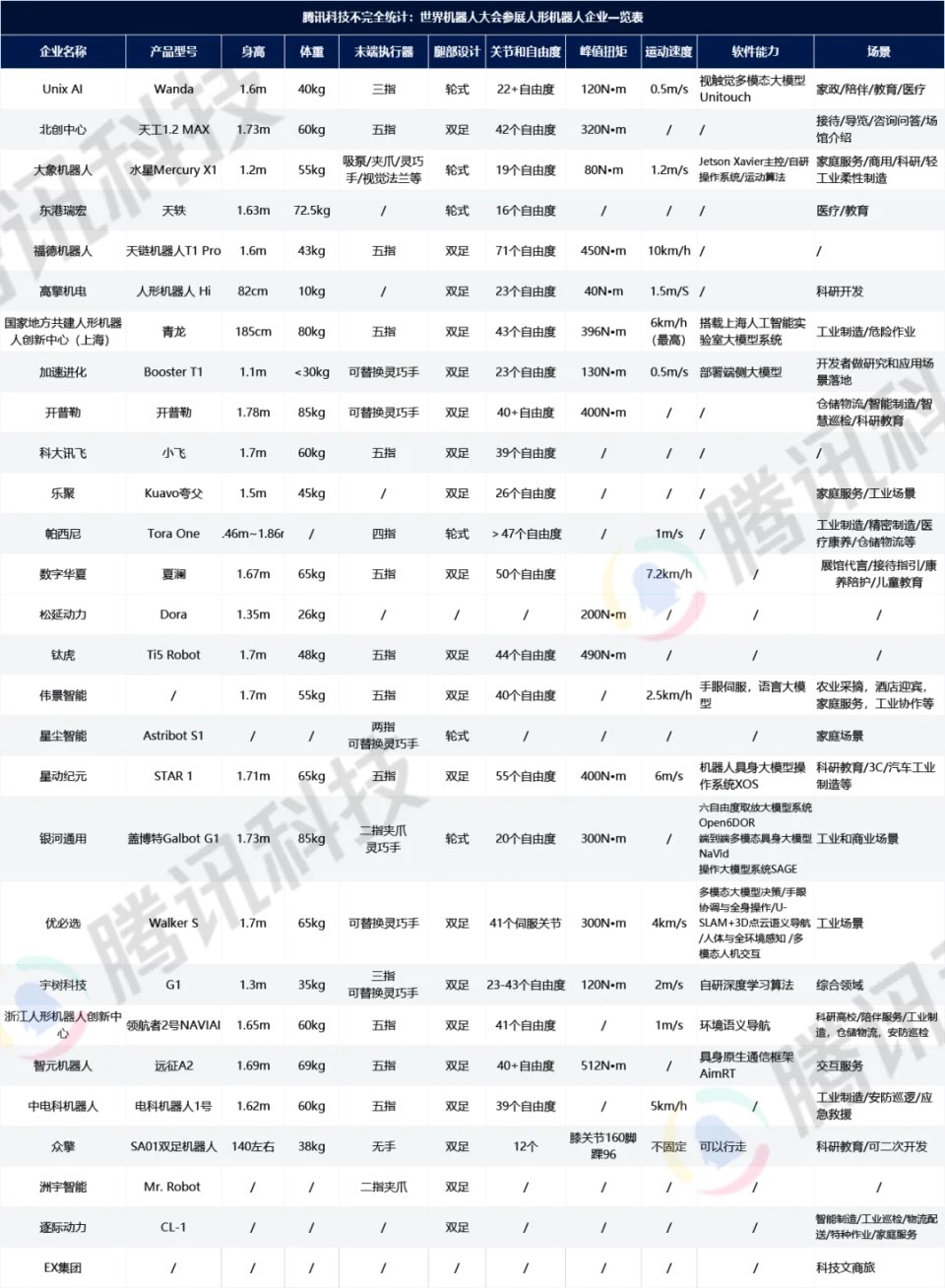 逛完世界机器人大会，投资人说再也不想投人形机器人了