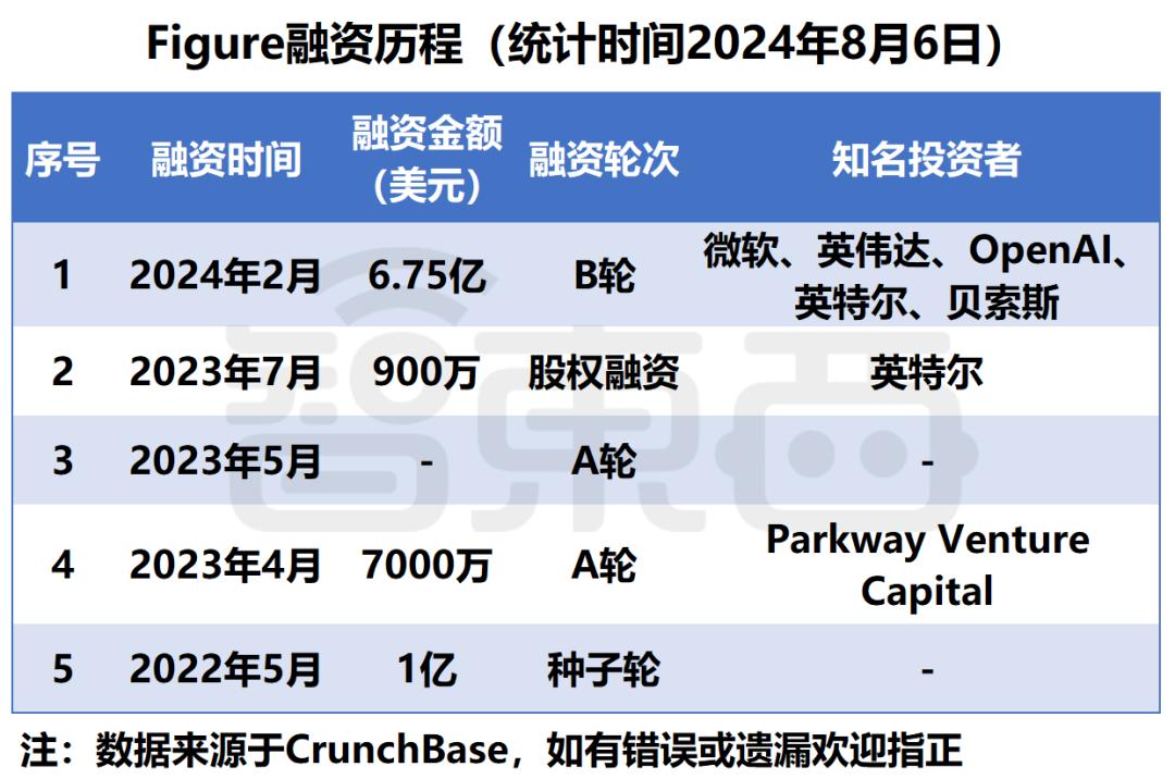 地表最强人形机器人问世，擎天柱头号劲敌，每天工作20小时，前代已进宝马打工