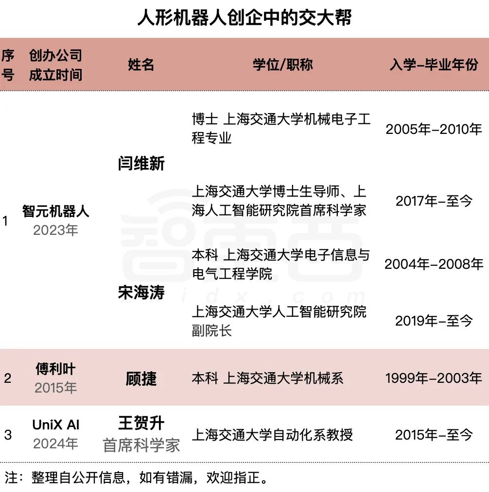 北清华、南交大，孵出10家人形机器人顶流创企