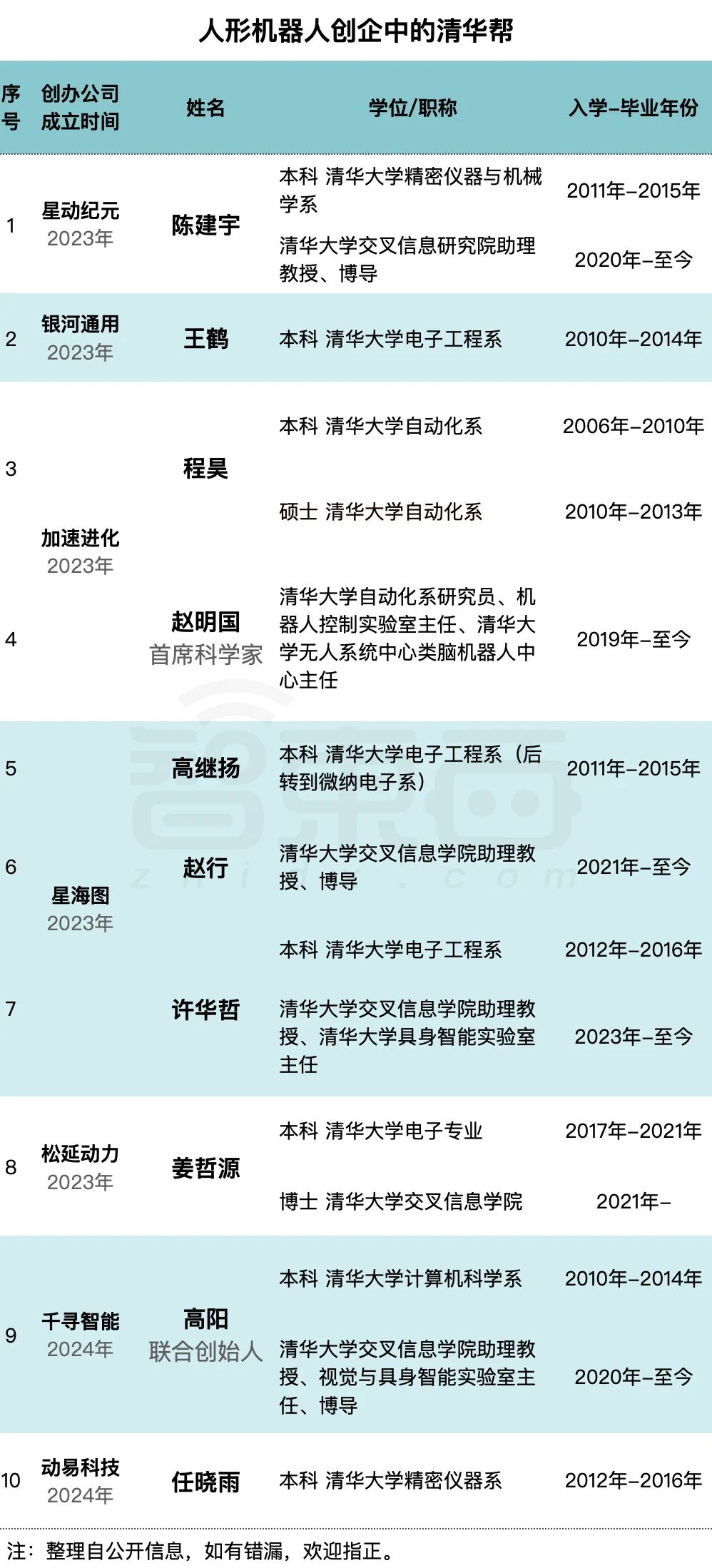 北清华、南交大，孵出10家人形机器人顶流创企