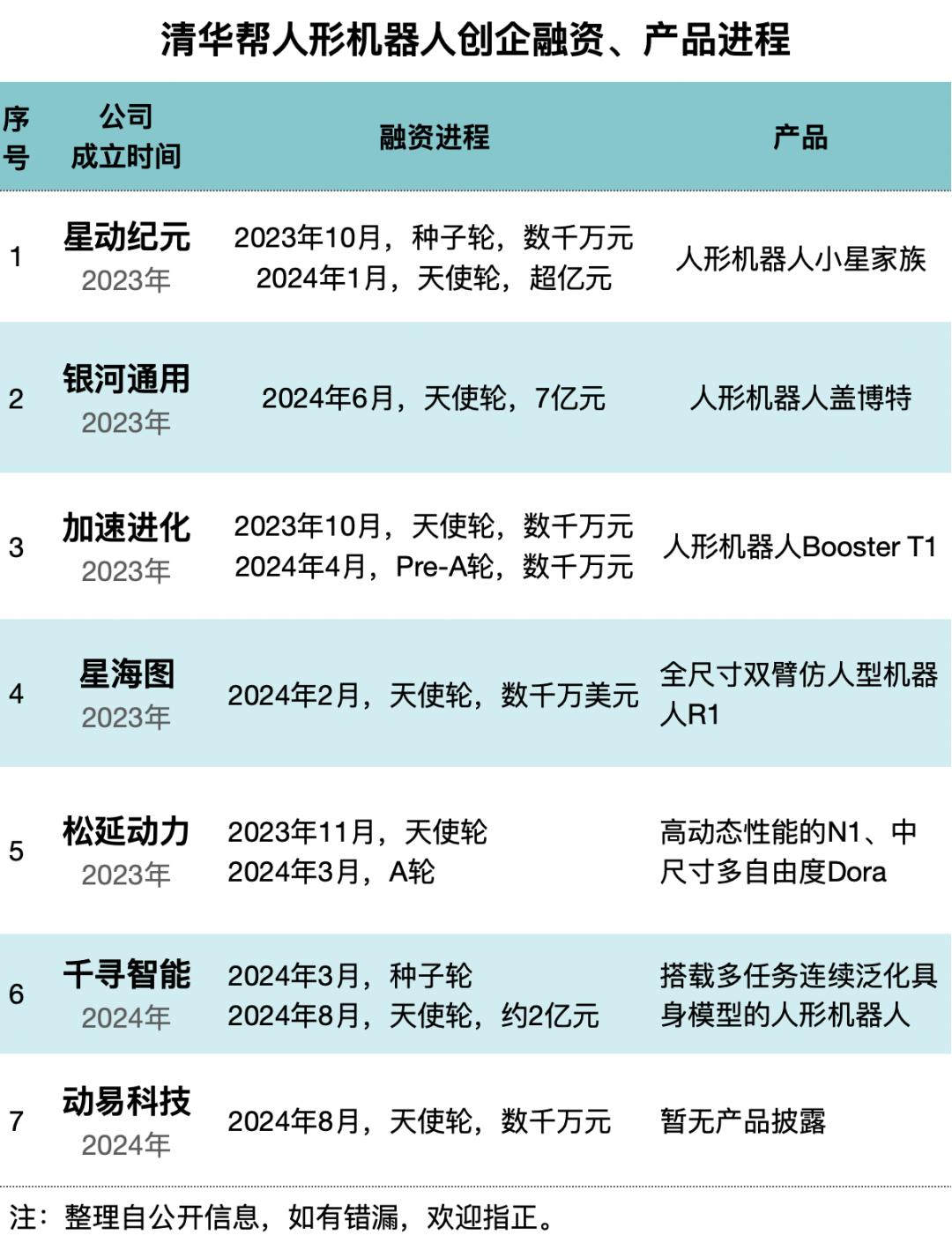 北清华、南交大，孵出10家人形机器人顶流创企