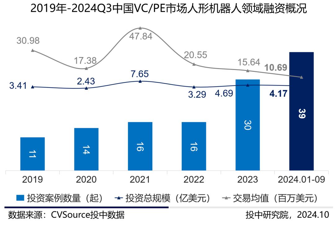 三季度VC/PE报告：三季度募投市场趋势相异，人形机器人前景火热