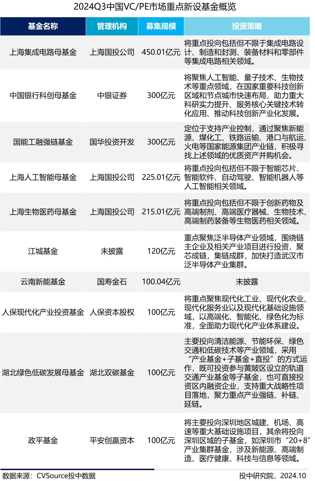 三季度VC/PE报告：三季度募投市场趋势相异，人形机器人前景火热