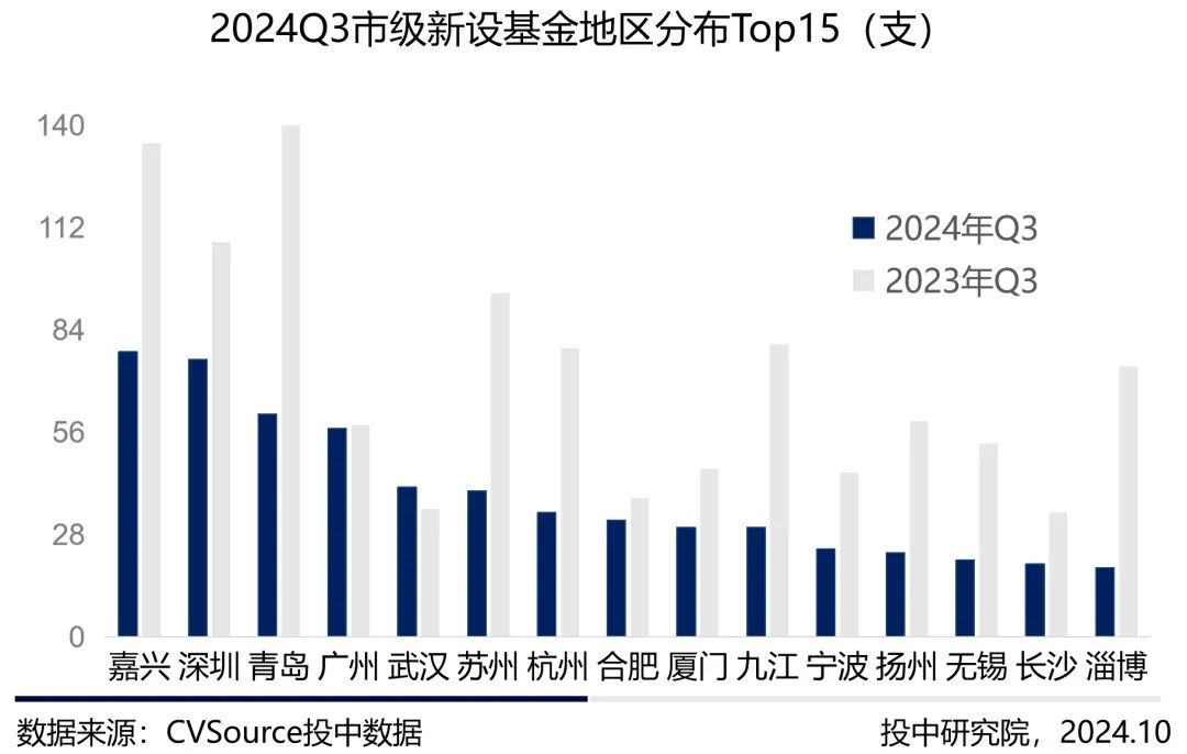 三季度VC/PE报告：三季度募投市场趋势相异，人形机器人前景火热