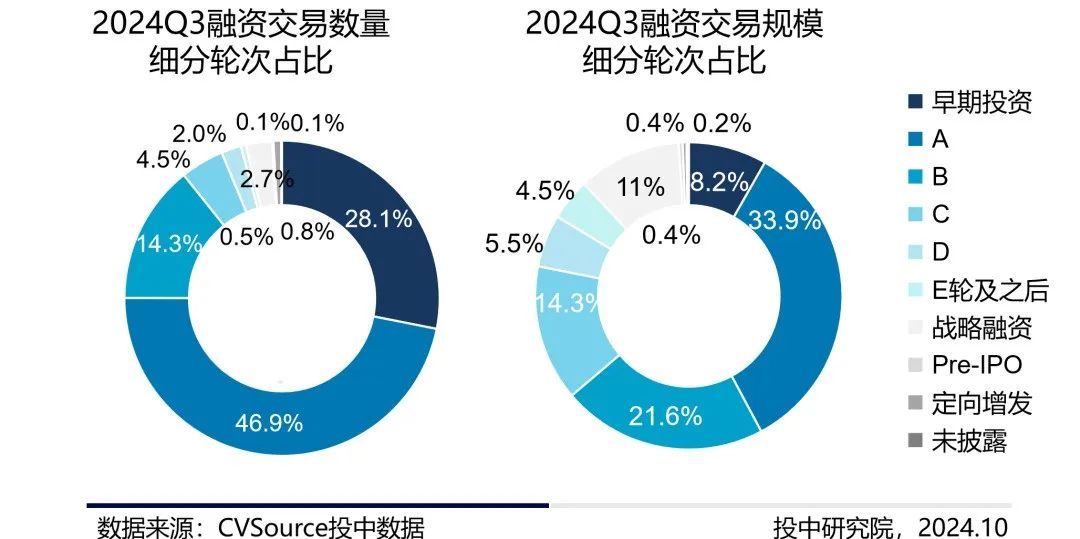 三季度VC/PE报告：三季度募投市场趋势相异，人形机器人前景火热