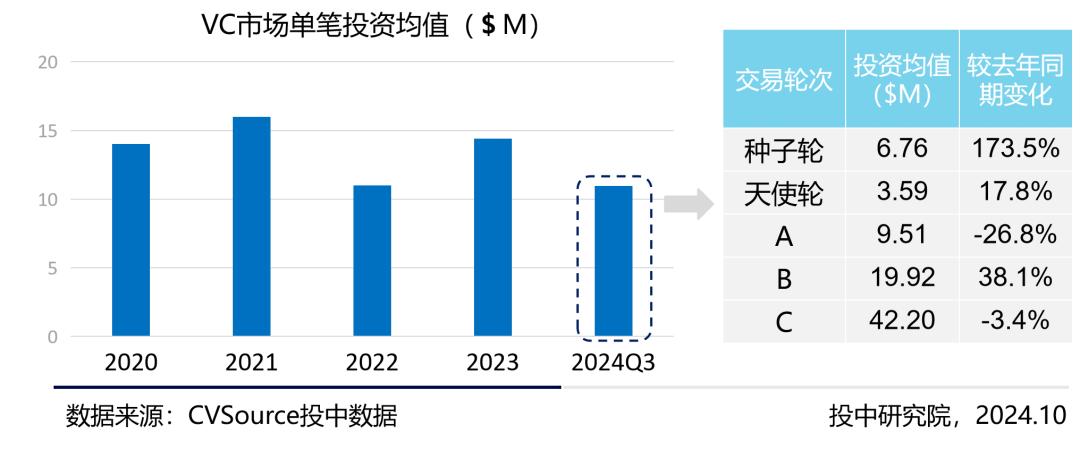 三季度VC/PE报告：三季度募投市场趋势相异，人形机器人前景火热