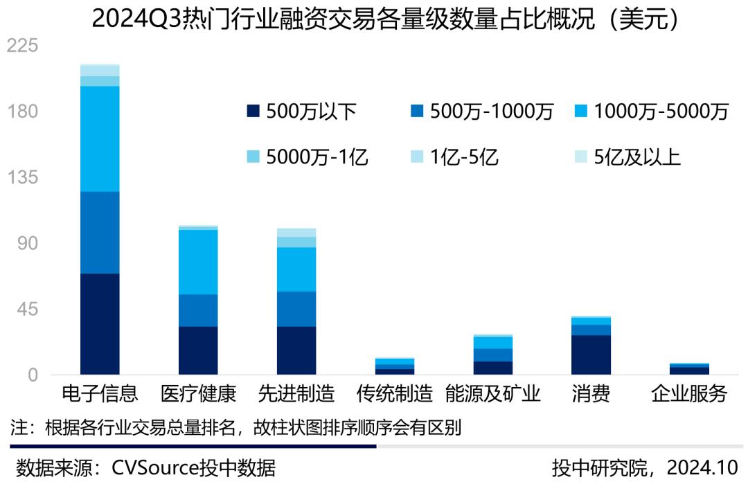 三季度VC/PE报告：三季度募投市场趋势相异，人形机器人前景火热