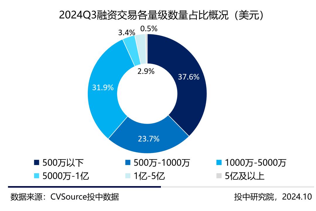 三季度VC/PE报告：三季度募投市场趋势相异，人形机器人前景火热