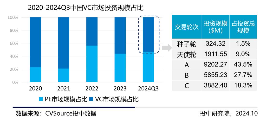 三季度VC/PE报告：三季度募投市场趋势相异，人形机器人前景火热