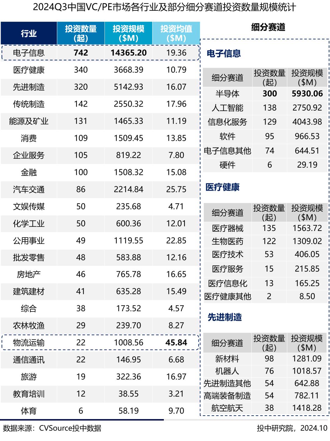 三季度VC/PE报告：三季度募投市场趋势相异，人形机器人前景火热