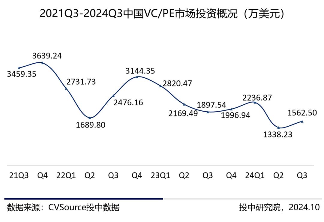 三季度VC/PE报告：三季度募投市场趋势相异，人形机器人前景火热