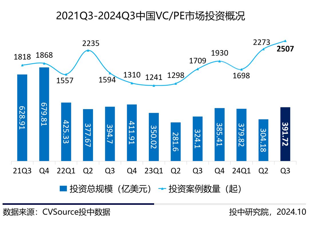 三季度VC/PE报告：三季度募投市场趋势相异，人形机器人前景火热