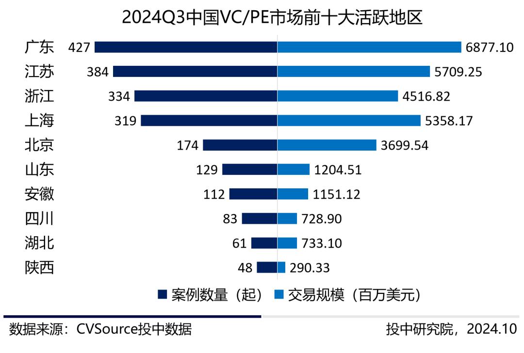 三季度VC/PE报告：三季度募投市场趋势相异，人形机器人前景火热