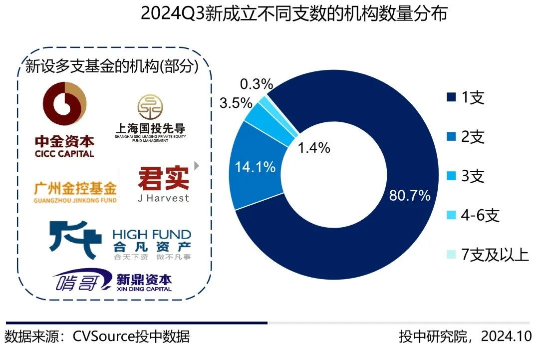 三季度VC/PE报告：三季度募投市场趋势相异，人形机器人前景火热
