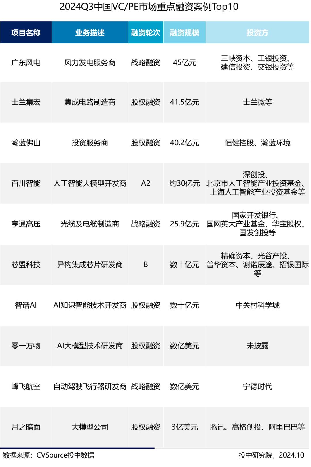 三季度VC/PE报告：三季度募投市场趋势相异，人形机器人前景火热