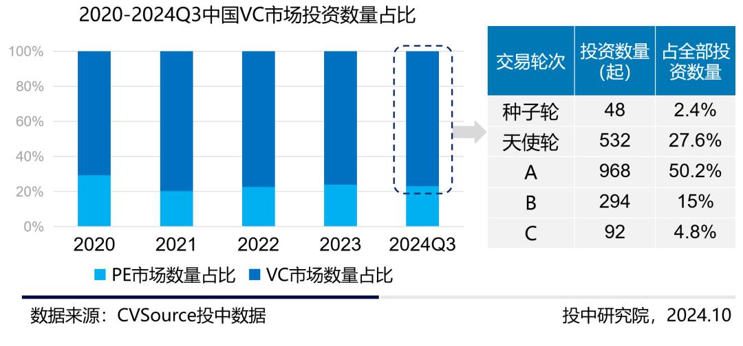 三季度VC/PE报告：三季度募投市场趋势相异，人形机器人前景火热
