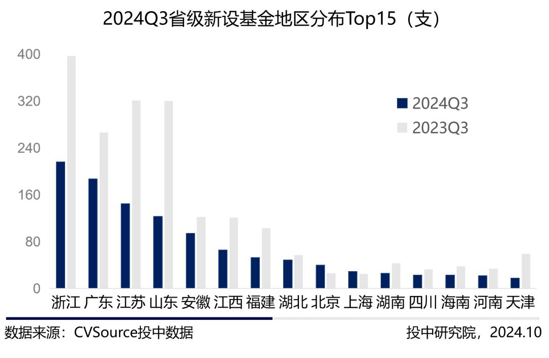 三季度VC/PE报告：三季度募投市场趋势相异，人形机器人前景火热