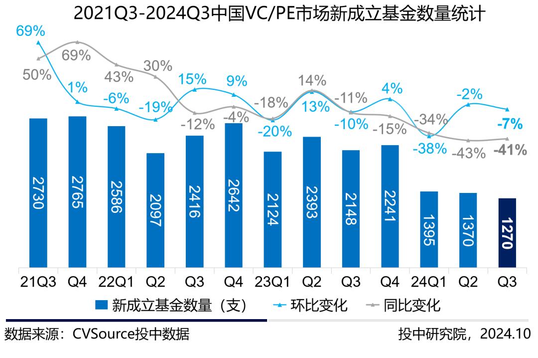 三季度VC/PE报告：三季度募投市场趋势相异，人形机器人前景火热