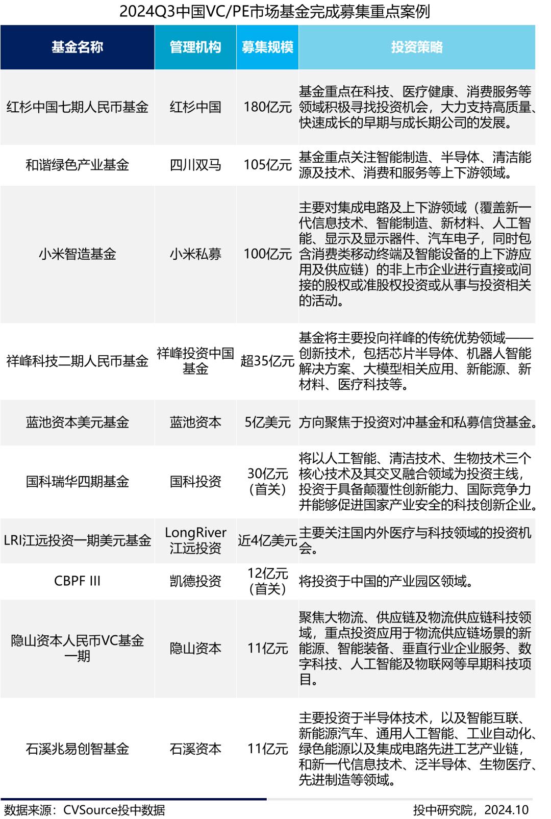 三季度VC/PE报告：三季度募投市场趋势相异，人形机器人前景火热