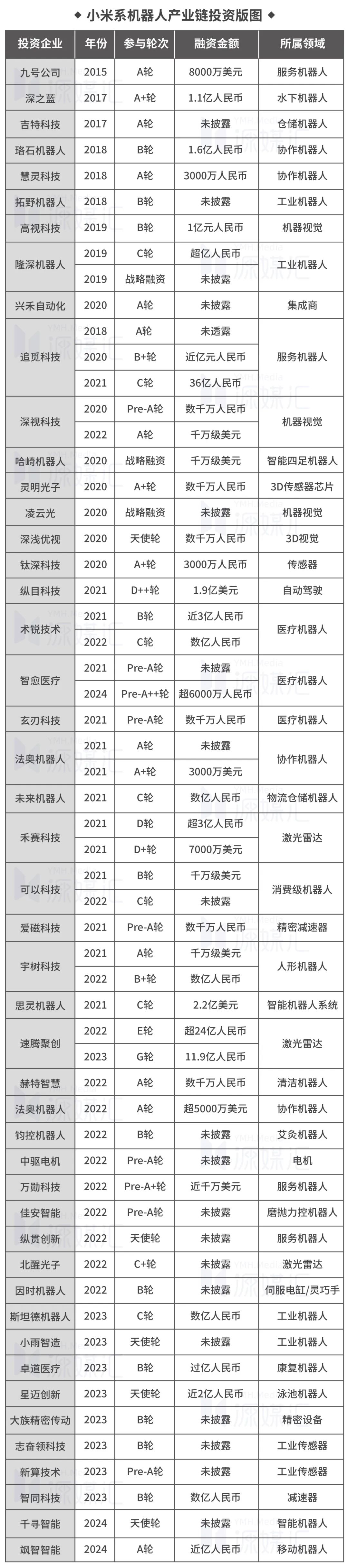 雷军“投行化”制造机器人