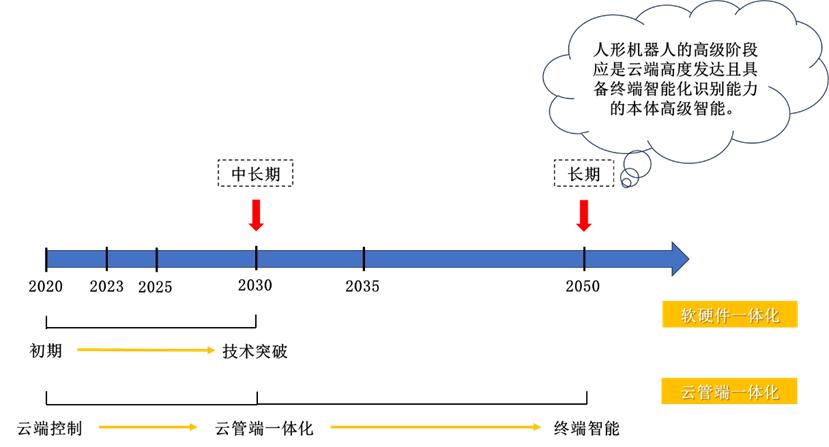人形机器人——智能革命的引爆点
